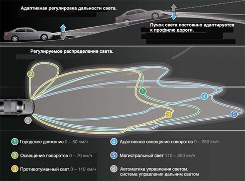 Система адаптивного освещения - опускание фар