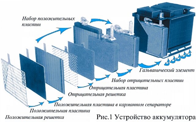 Строение аккумулятора для авто