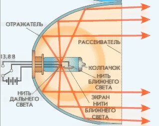 Строение автомобильных фар