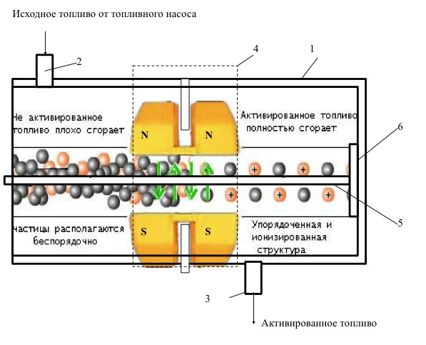 Магнитный активатор экономитель топлива